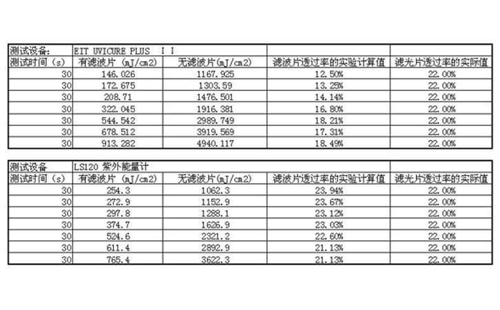 能量測試對比結果