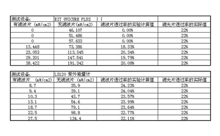 功率測試對比結果